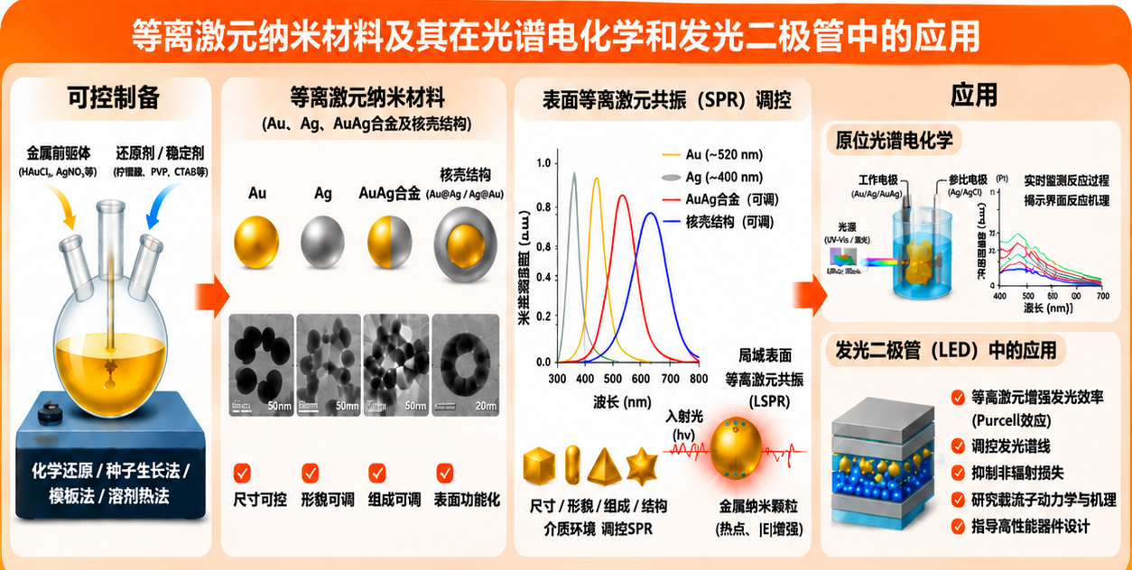 等离激元纳米材料及其在光谱电化学和发光二极管中应用